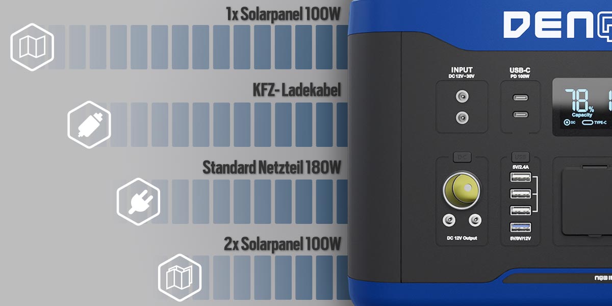 Auflademöglichkeiten und Zeiten der 3000 W Powerstation