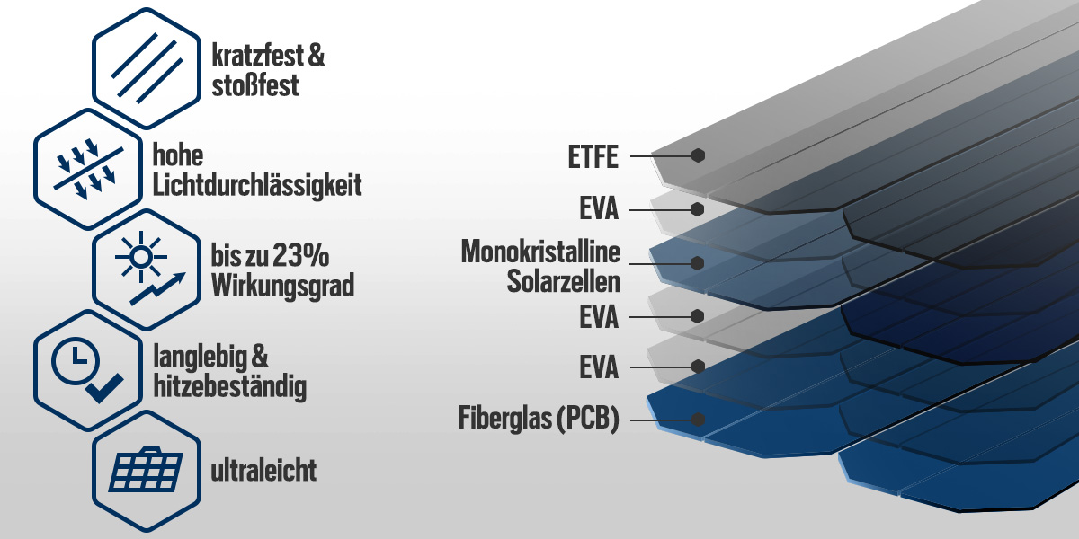 Aufbau des Solarpanels